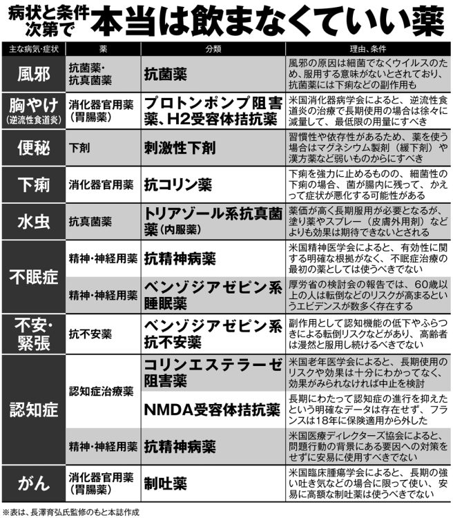 病状と条件次第で飲まなくてもいい薬【その2】