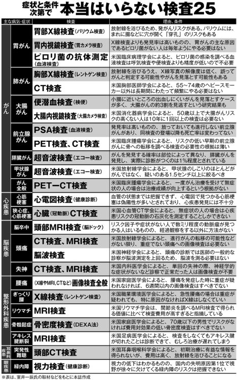 病状と条件次第で本当はしなくてもいい検査25