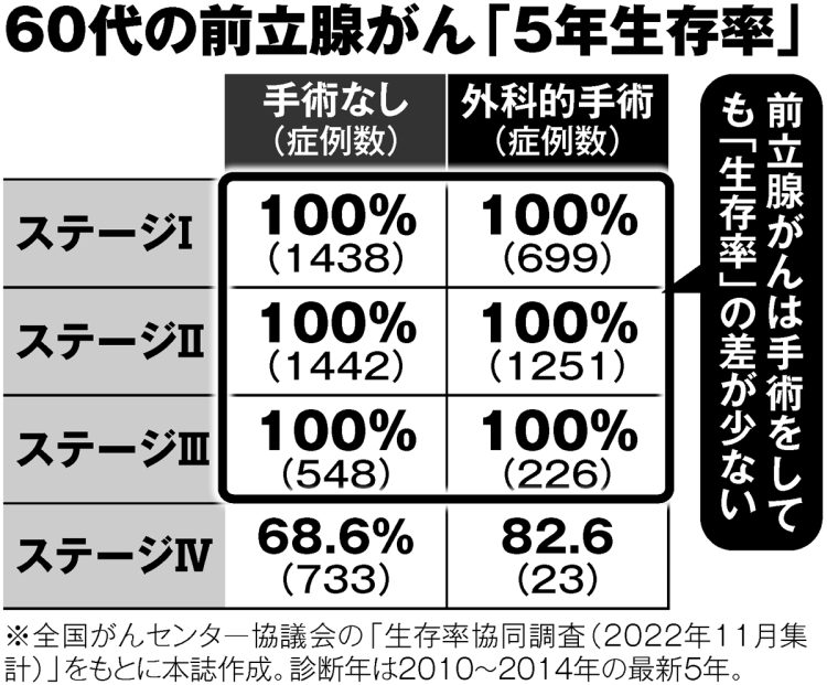 60代の前立腺がん「5年生存率」