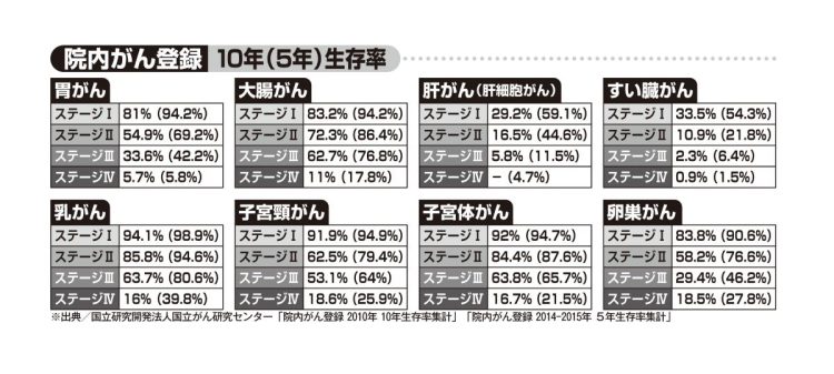 それぞれがんの生存率