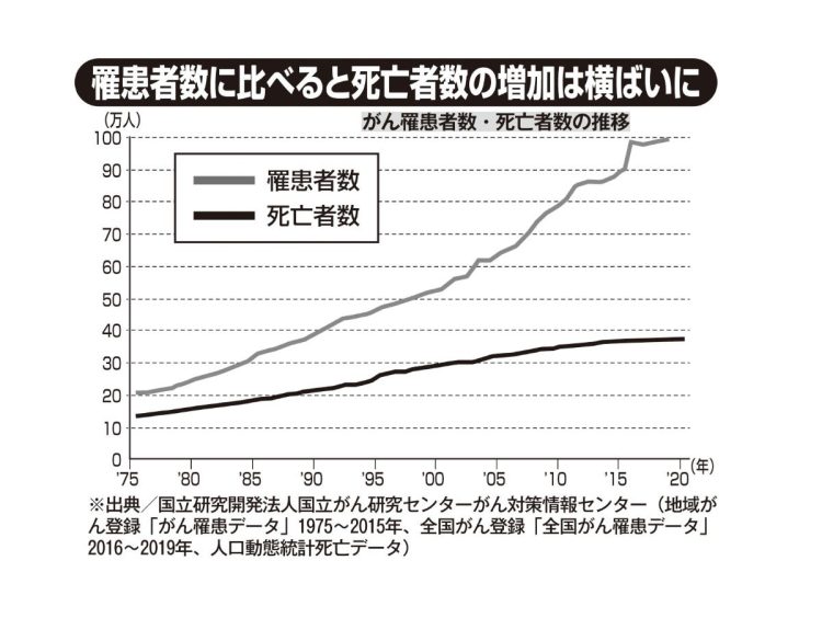 罹患者数に比べると死亡者数の増加は横ばいに