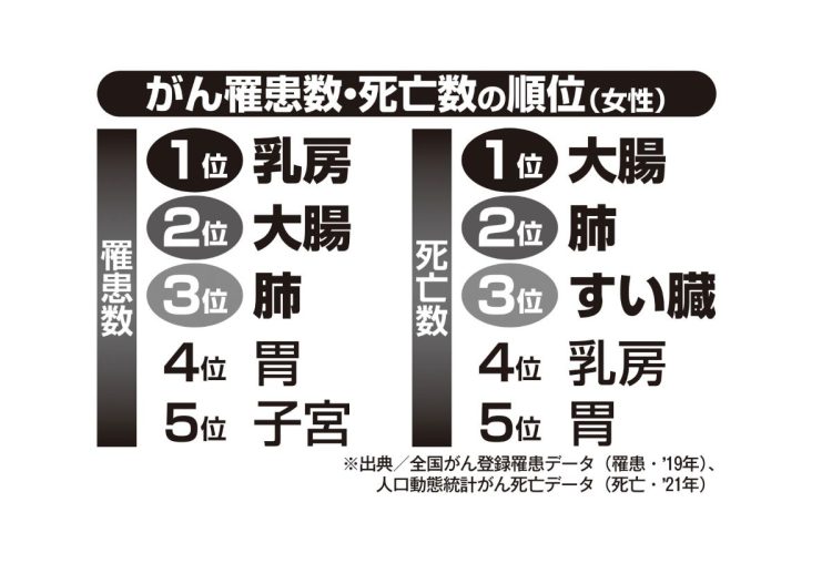 がん罹患数・死亡数の順位（女性）