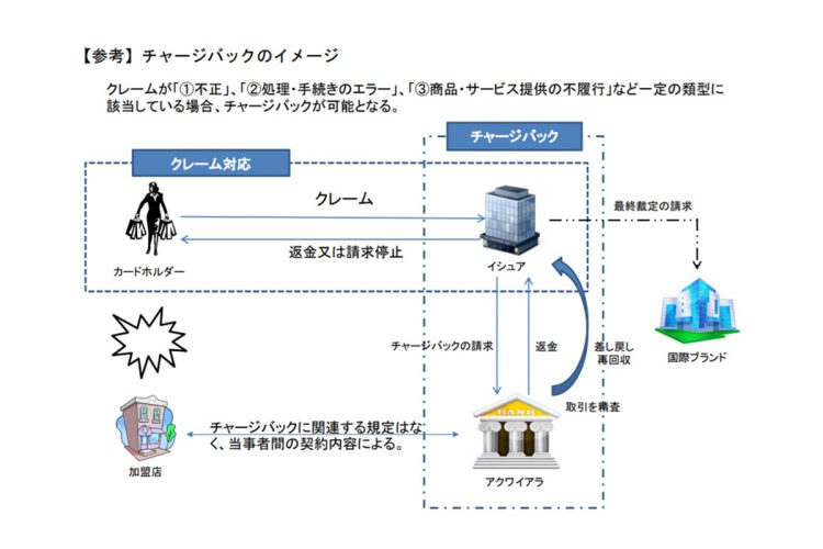 チャージバックの仕組みを示した図。カード発行会社(イシュア)が加盟店の契約管理会社(アクワイアラ)にチャージバックを請求する(出典/日本クレジット協会 内閣府の資料より)
