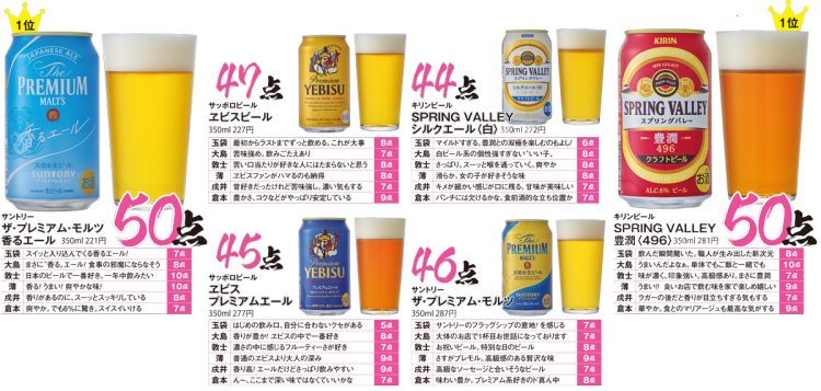 「プレミアム系ビール部門」採点結果