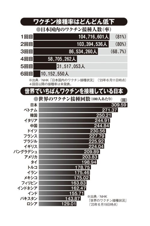 世界で最も接種している日本