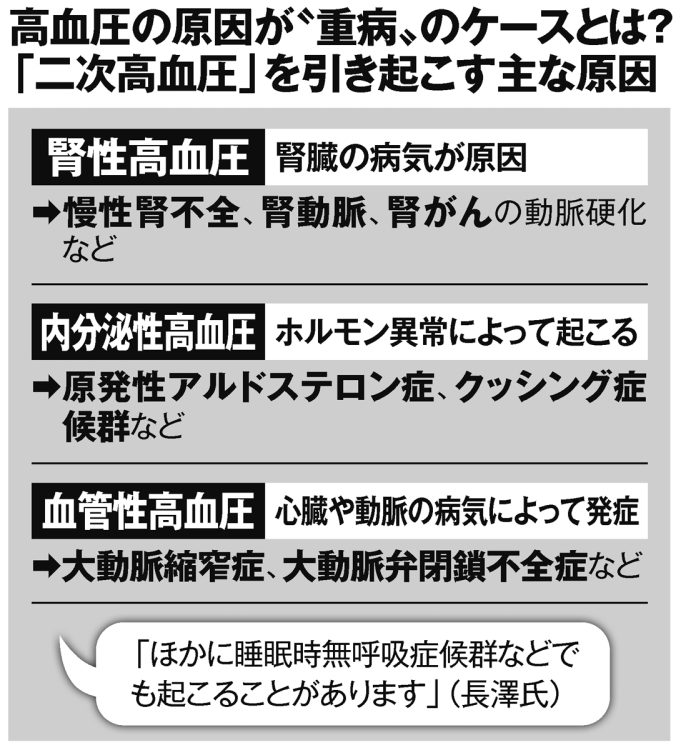 「二次高血圧」を引き起こす主な原因