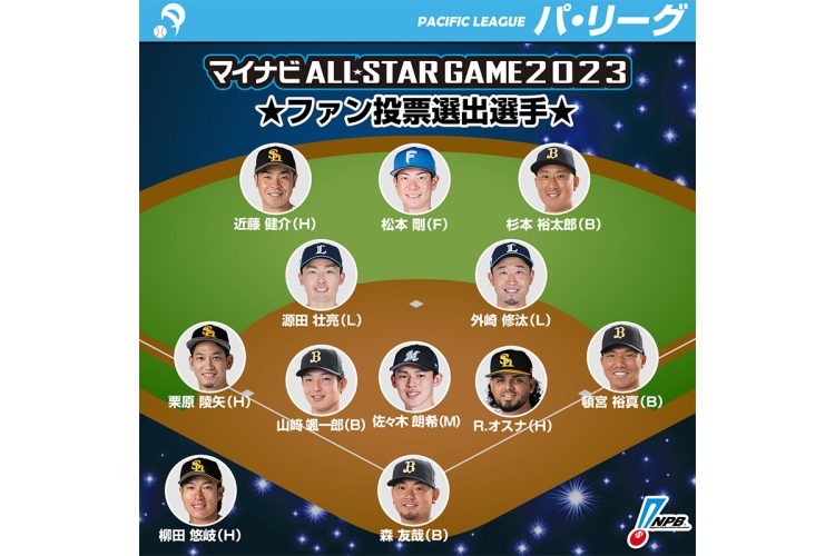 パ・リーグのファン投票選出選手は楽天を除く5球団から選出（日本野球機構（NPB）公式Twitterより）