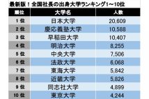 【社長の出身大学ランキング200】12年連続1位「日本大学」の強さの秘密　複数県でトップに立った私立大学2校も注目