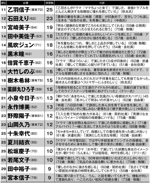 50歳以上の男性1000人が選ぶ「ベストマザー女優トップ30」（11～29位）