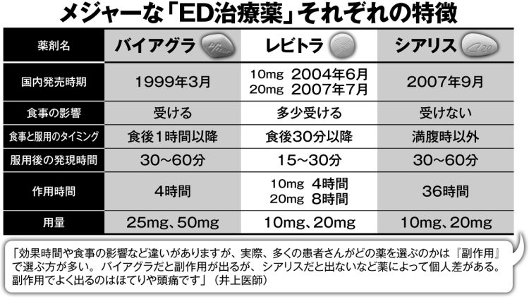 メジャーな「ED治療薬」それぞれの特徴