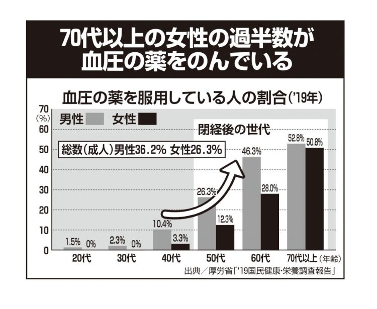 血圧の薬を服用している人の割合は