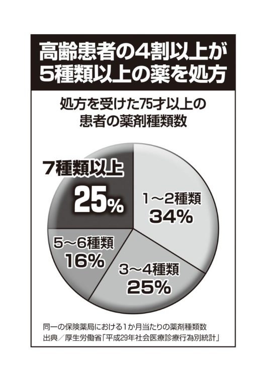 5種類以上の薬を処方されている人の割合