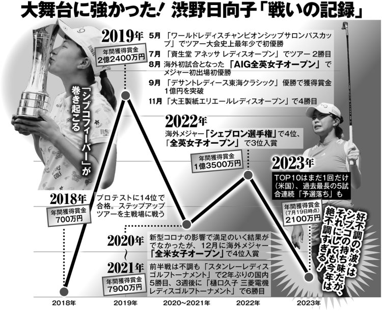 大舞台に強かった！渋野日向子「戦いの記録」