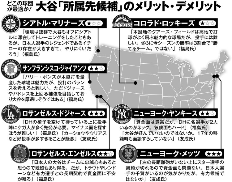 大谷「所属先候補」のメリット・デメリット