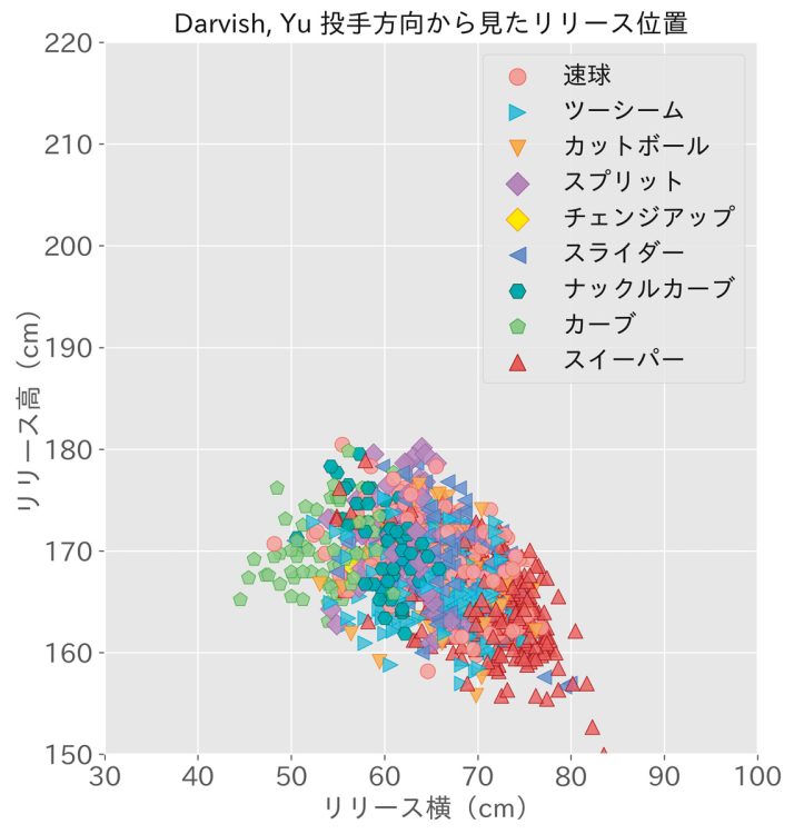 大谷より球種が豊富なダルビッシュ有（パドレス）だが、リリースの位置は大谷よりも一定の箇所に集まっている。力で打者をねじ伏せようとする大谷に対し、「あらゆる球種を駆使して打者の裏をかくのがダルビッシュ投手」（五十嵐氏）。神事氏も「直球の質に関しては大谷投手より100回転ほど多く、ボール1個分ぐらい大谷投手より伸びている良質のボール。スイーパーも直球に近いリリース位置から投げていて打者が判別しにくい」と語る（提供／NEXT BASE）