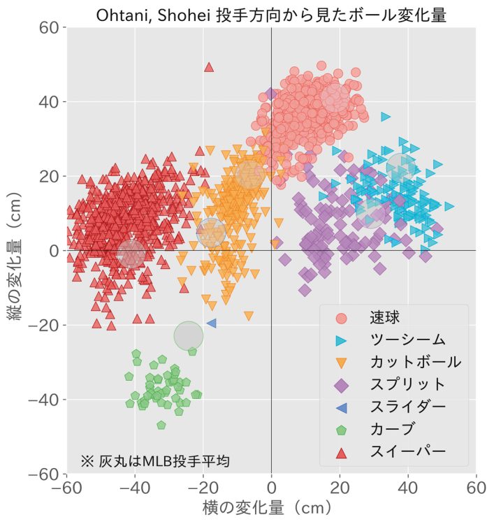 図が示すのは、大谷が上下左右、全方位への変化球を操っていることだ。スイーパーは最も変化量が大きく、投手方向から見て左側へ曲がることを表わす。2023年2月に肘の手術をしたばかりという五十嵐氏がスイーパーに挑戦するも、解析した変化量はスプリットやカットボールの位置にとどまり、スイーパーのような左側への大きな変化量は出なかった（提供／NEXT BASE。数値は前半戦最終登板7月5日時点）