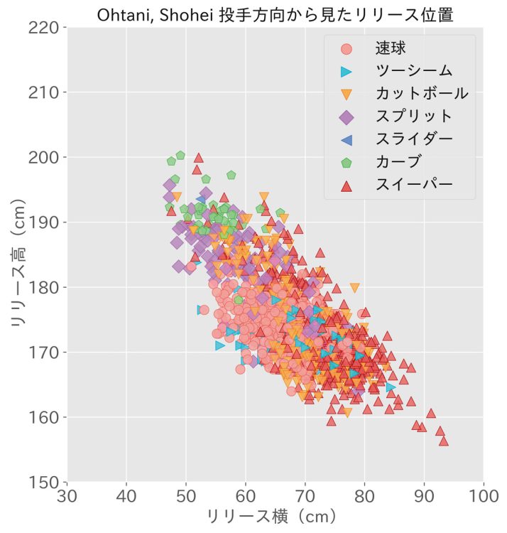 図の縦軸はリリースの高さ、横軸はプレートからリリースポイントまでの距離を示す。スイーパーと直球とで腕の位置にはっきりした違いがあるため、打者は球種を予測しやすくなるが、「良質のボールが投げられればアウトにできると考えているはず」（神事氏）。同じ球種でもリリースポイントにばらつきがあるのは、試合の中でその日の状態に合わせて微調整しているのだろう（提供／NEXT BASE）