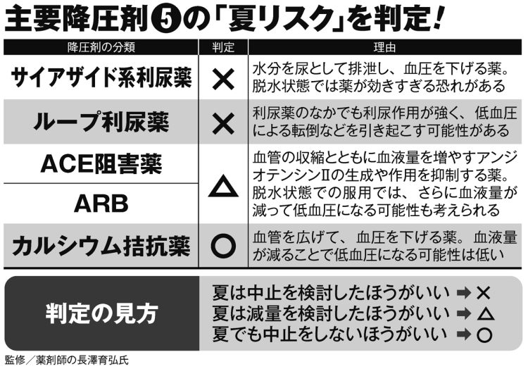 主要降圧剤5の「夏リスク」を判定