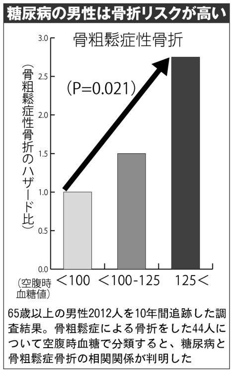 糖尿病の男性は骨折リスクが高い