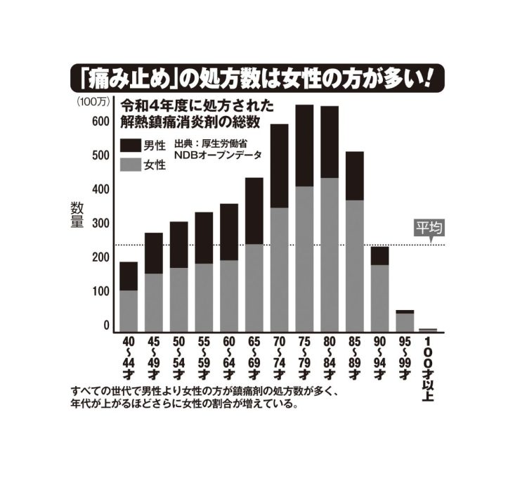 「痛み止め」処方数は女性の方が多い