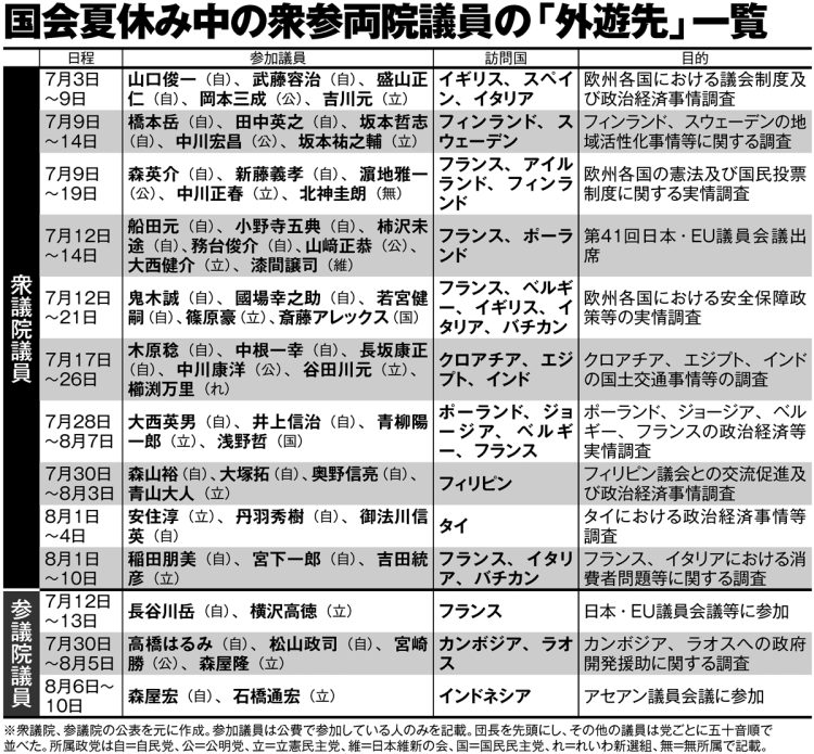 国会夏休み中の衆参両院議員の「外遊先」一覧