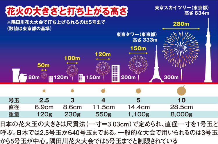 花火の大きさと打ち上がる高さ