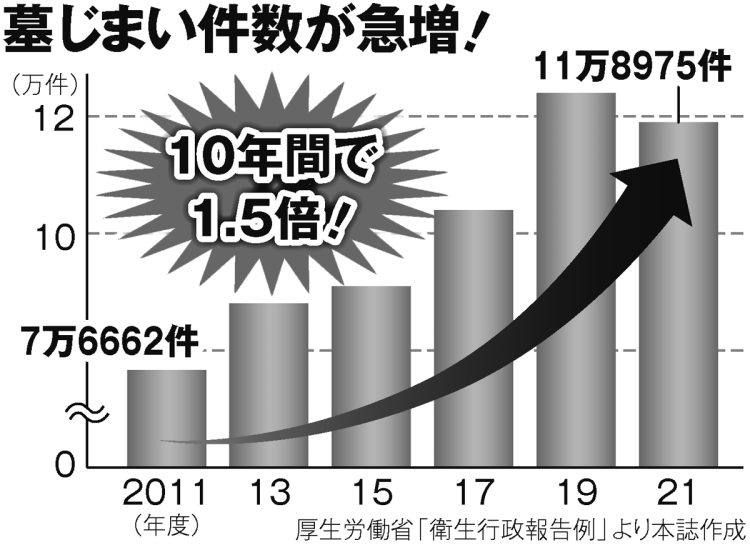 墓じまい件数が急増