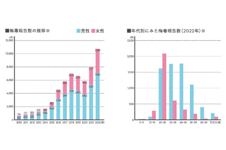 厚生労働省のサイトより（2021年は2022年10月8日時点集計値（暫定値）、2022年は2022年11月9日時点集計値の報告を対象）