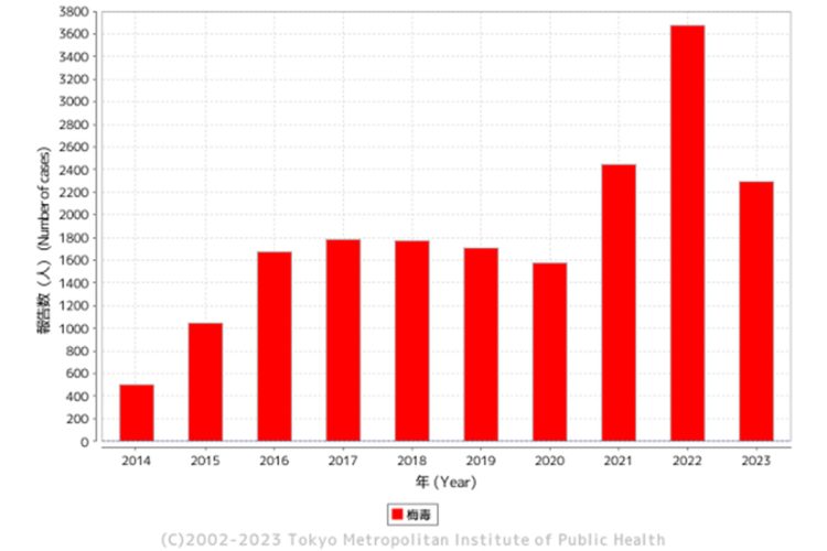 東京都感染症情報センターより、年別報告数推移（過去10年）