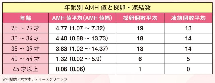 年齢別