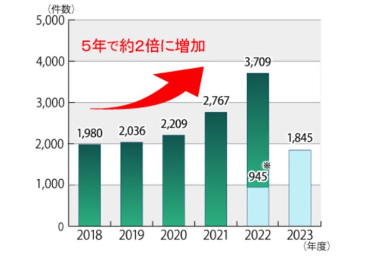 独立行政法人「国民生活センター」のHPより