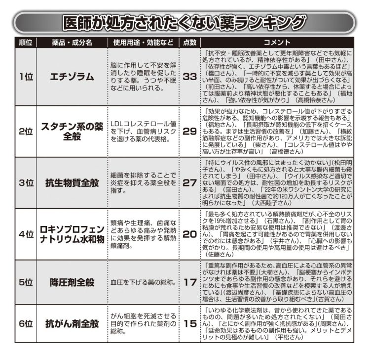 医師が処方されたくない薬ランキング１