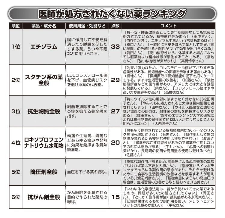 医師が処方されたくない薬ランキング１