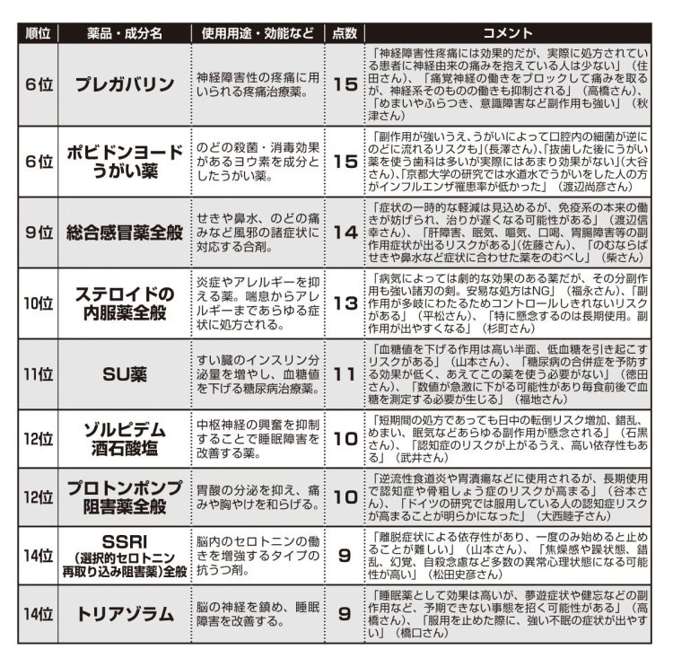 医師が処方されたくない薬ランキング２