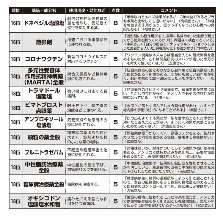 医師が処方されたくない薬ランキング３