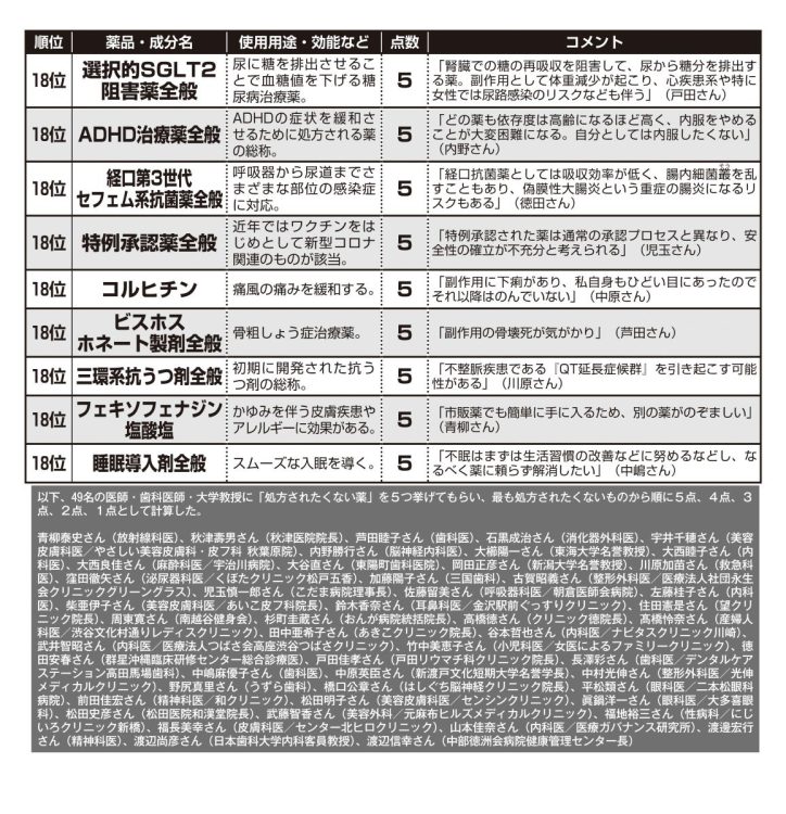 医師が処方されたくない薬ランキング４