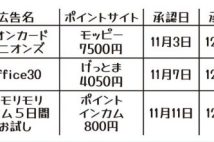 「4年で1000万円分」を貯めたポイ活主婦が教える9つの裏ワザ 「1日6時間はポイ活タイムです」