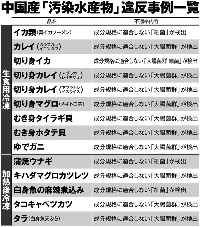 中国産「汚染水産物」違反事例一覧【その1】