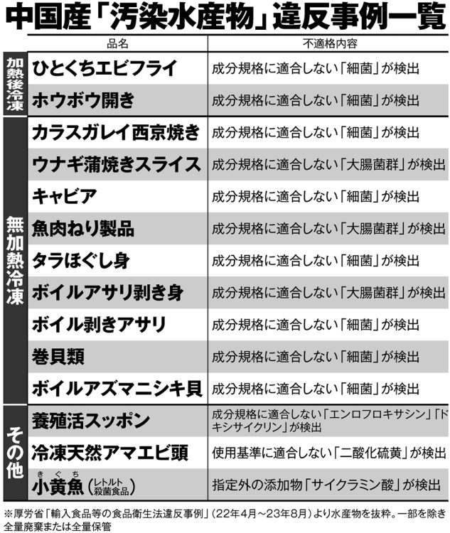 中国産「汚染水産物」違反事例一覧【その2】