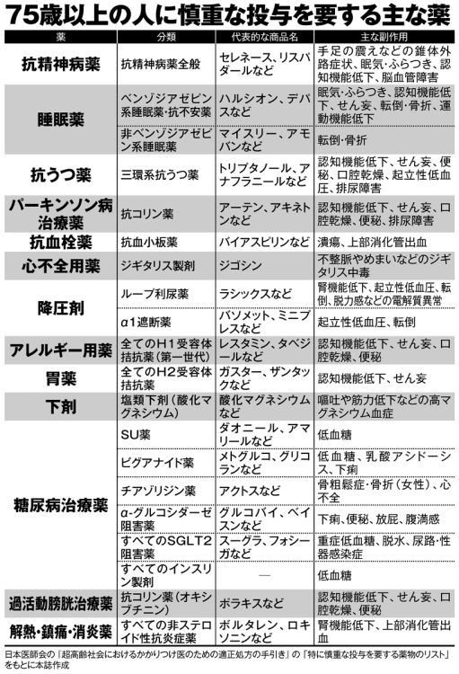 75歳以上の人に慎重な投与を要する主な薬