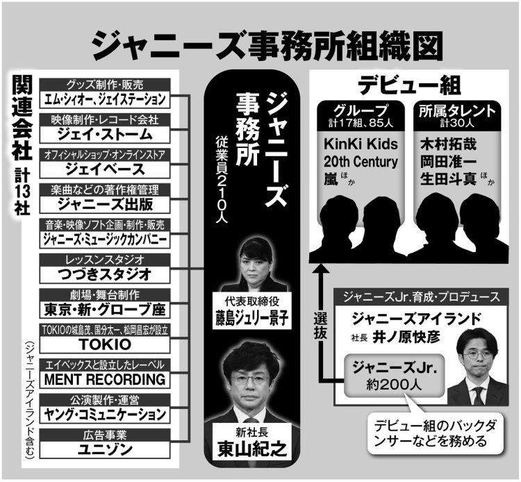 ジャニーズ事務所組織図