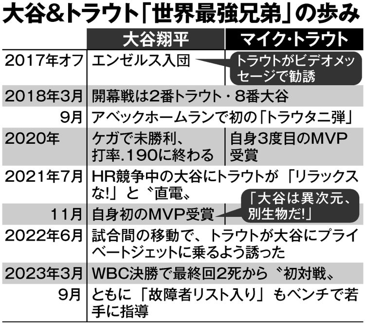 大谷＆トラウト「世界最強兄弟」の歩み