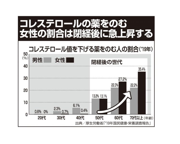 コレステロール値を下げる薬をのむ人の割合