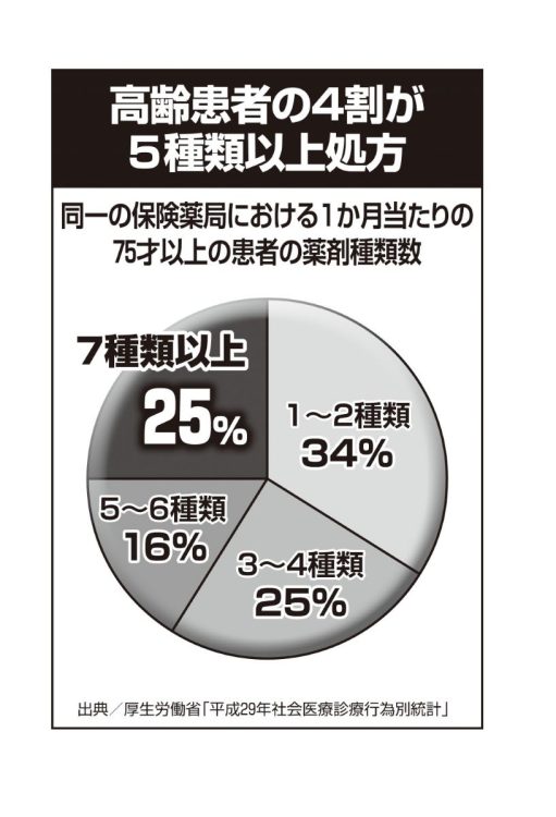 多剤を処方されている高齢患者は少なくない