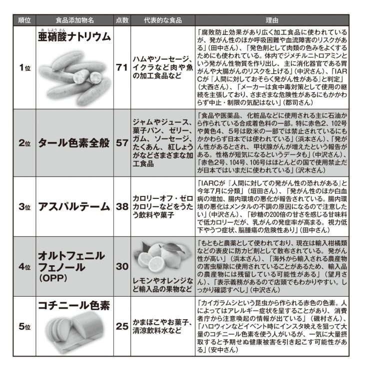 食と健康の専門家が選ぶ「食べたくない食品添加物ランキング」