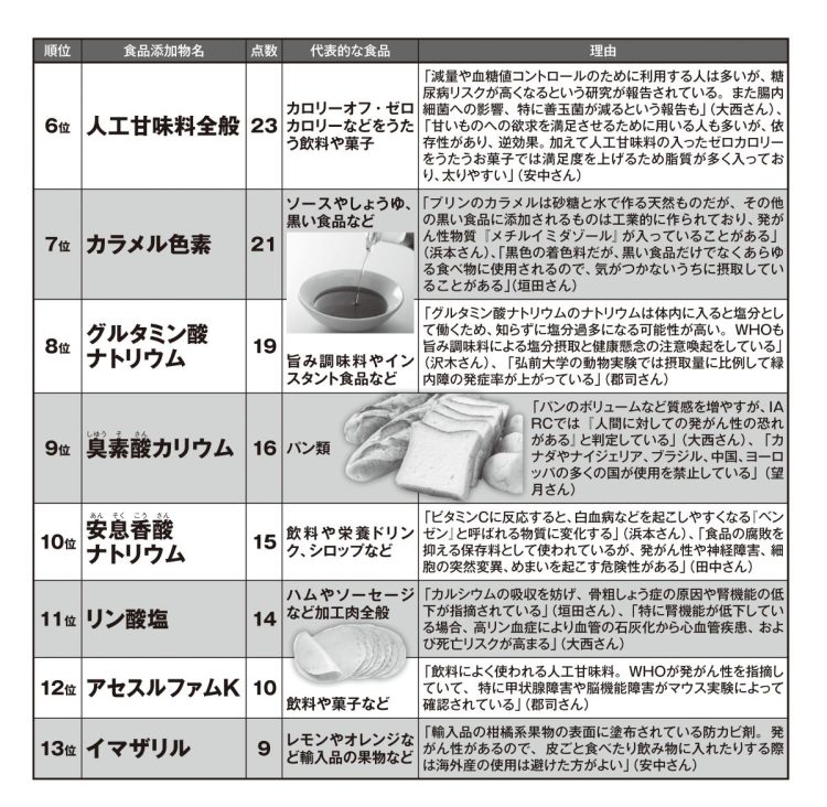 食と健康の専門家が選ぶ「食べたくない食品添加物ランキング」