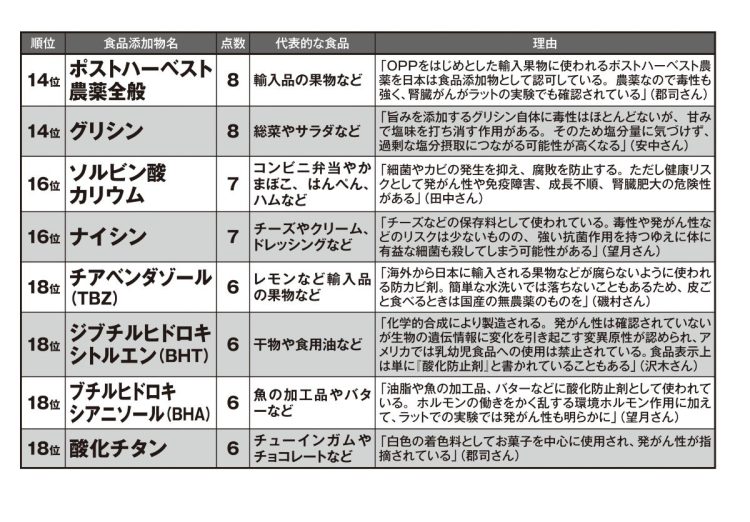 食と健康の専門家が選ぶ「食べたくない食品添加物ランキング」14位～18位