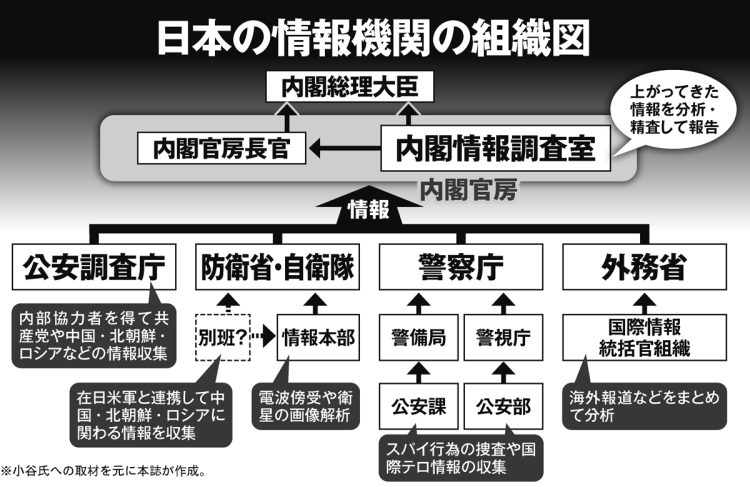 日本の情報機関の組織図