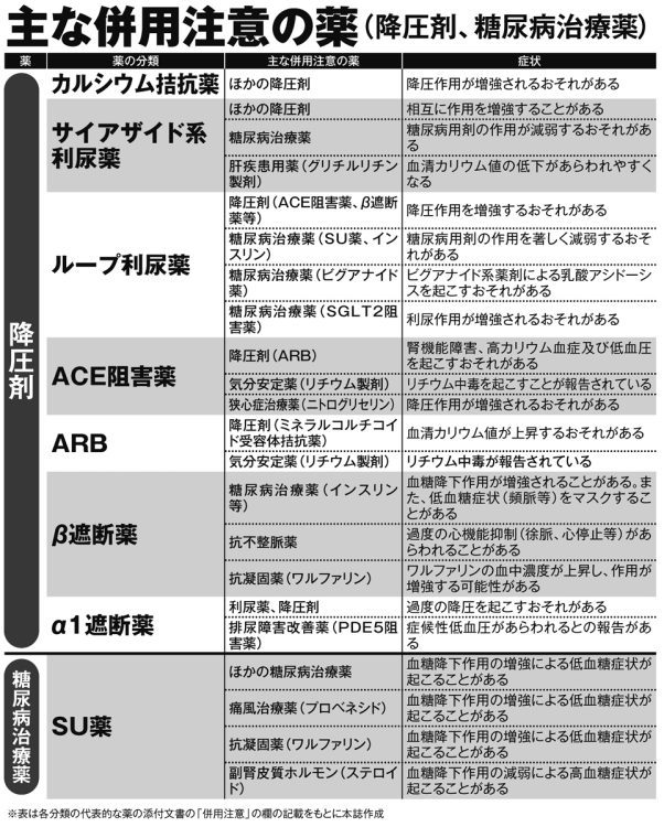 主な併用注意の薬（降圧剤、糖尿病治療薬）