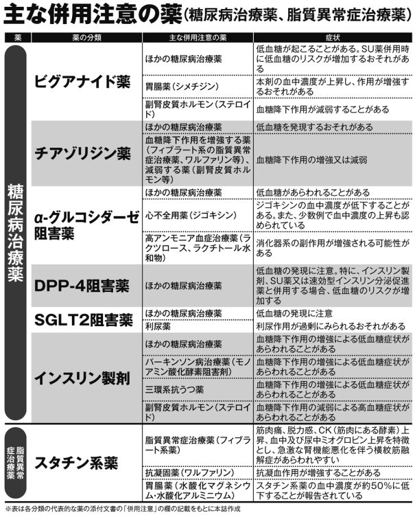 主な併用注意の薬（糖尿病治療薬、脂質異常症治療薬）